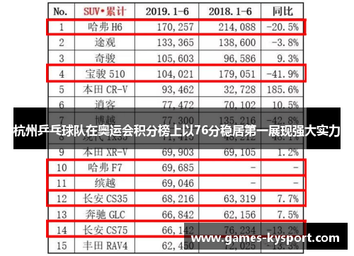 杭州乒乓球队在奥运会积分榜上以76分稳居第一展现强大实力